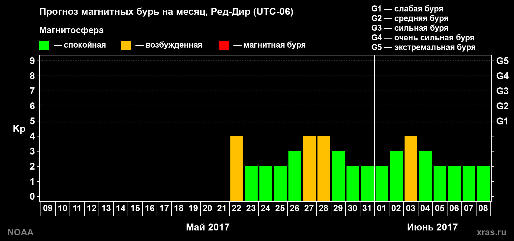 Прогноз геомагнитного индекса Kp на следующий месяц