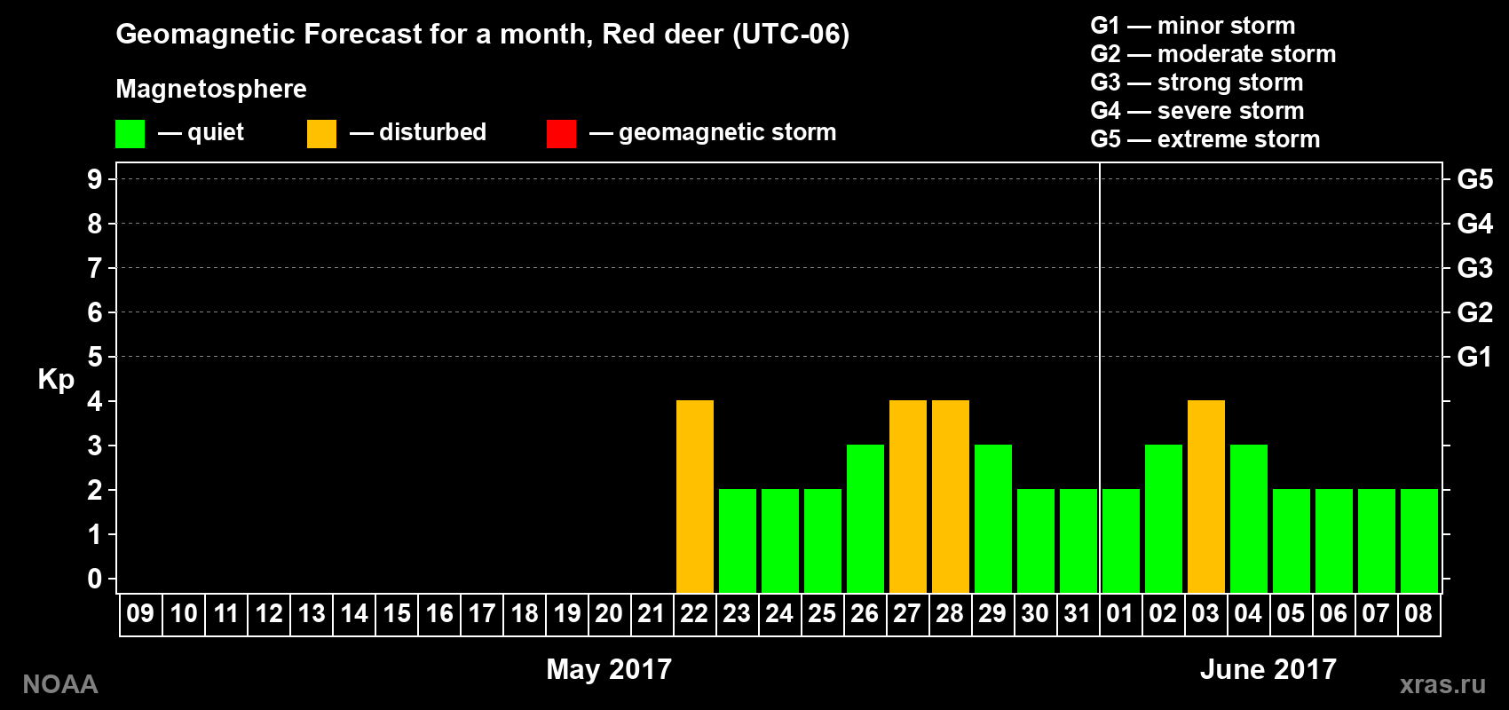 Geomagnetic index Kp forecast for the next month