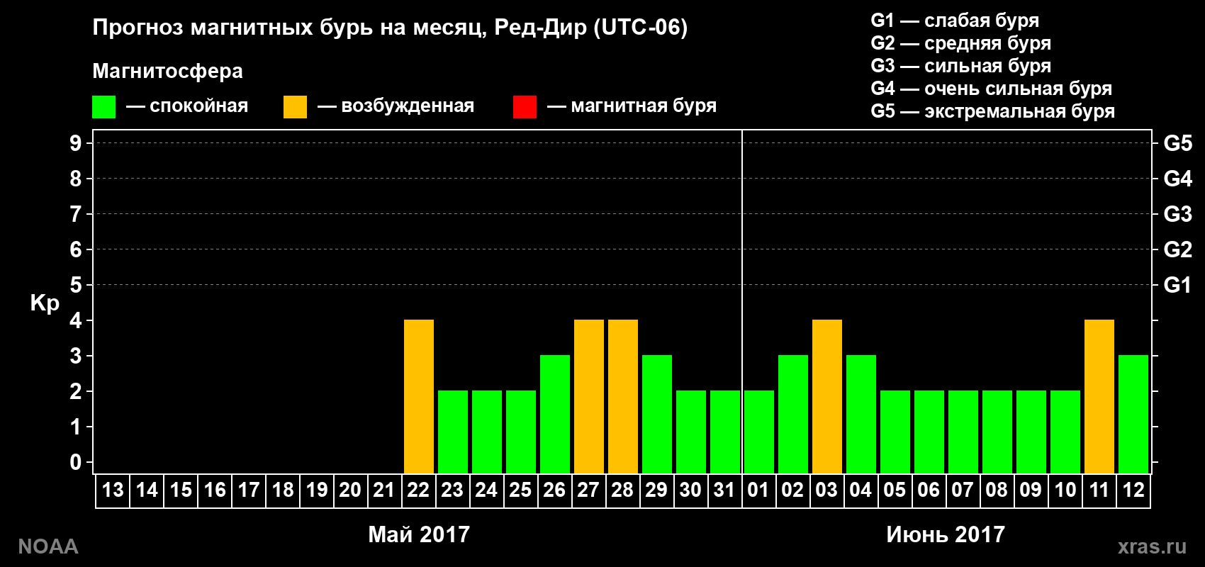 Прогноз геомагнитного индекса Kp на следующий месяц