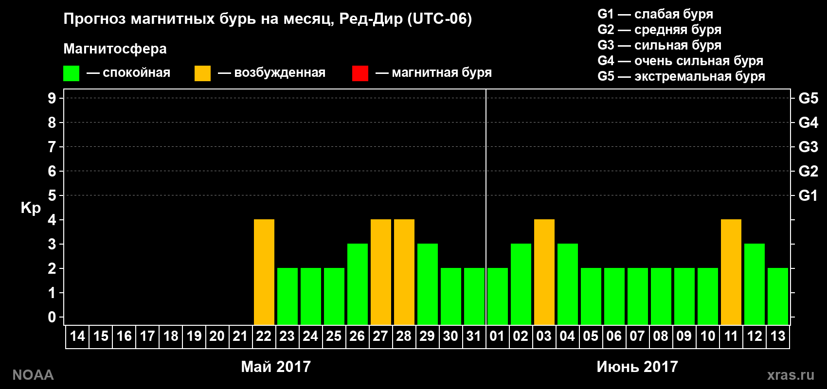 Прогноз геомагнитного индекса Kp на следующий месяц
