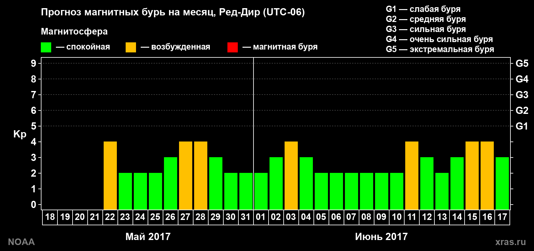 Прогноз геомагнитного индекса Kp на следующий месяц