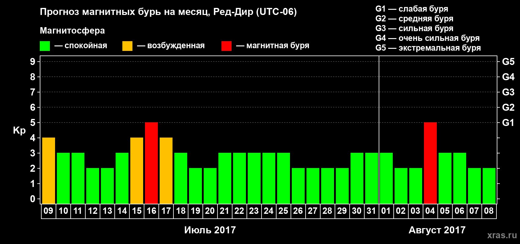 Прогноз максимального суточного геомагнитного индекса Kp на <b>1 месяц</b> (31 день) <b>с 09 июля по 08 августа 2017 г</b>