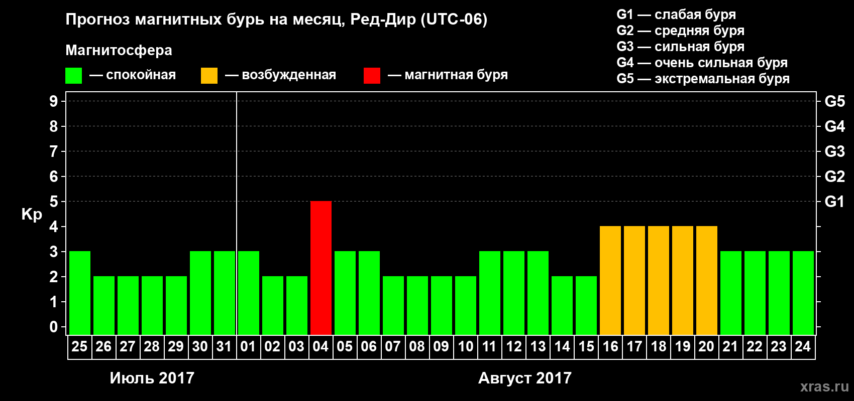 Прогноз максимального суточного геомагнитного индекса Kp на <b>1 месяц</b> (31 день) <b>с 25 июля по 24 августа 2017 г</b>