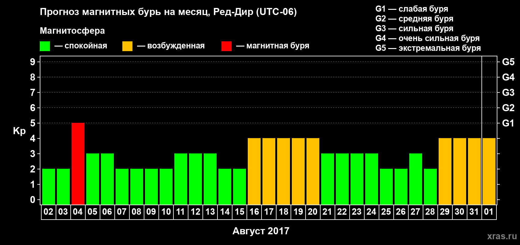 Прогноз максимального суточного геомагнитного индекса Kp на <b>1 месяц</b> (31 день) <b>с 02 августа по 01 сентября 2017 г</b>