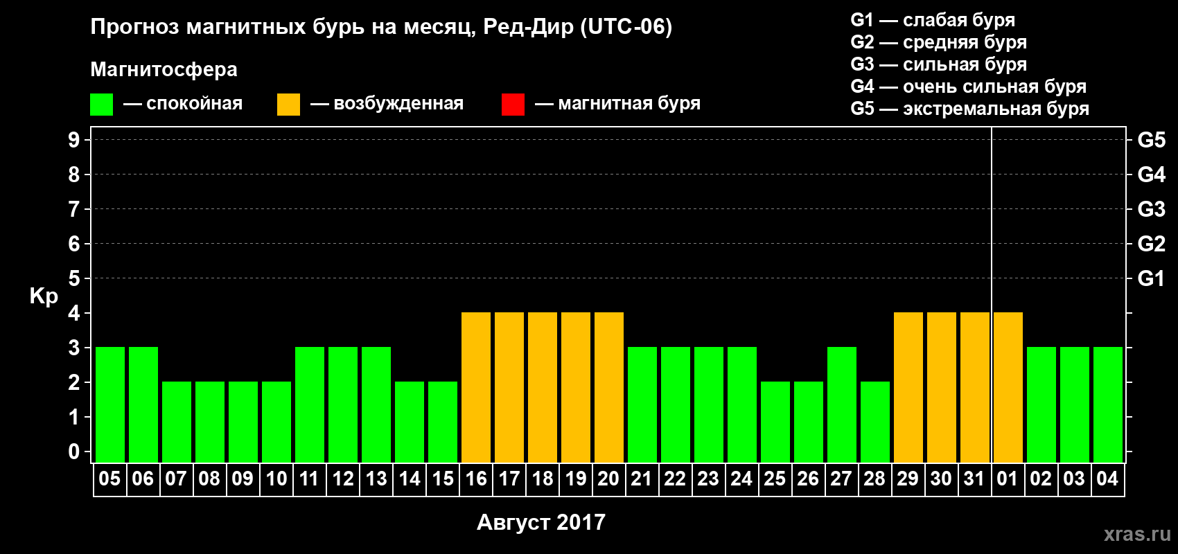 Прогноз максимального суточного геомагнитного индекса Kp на <b>1 месяц</b> (31 день) <b>с 05 августа по 04 сентября 2017 г</b>