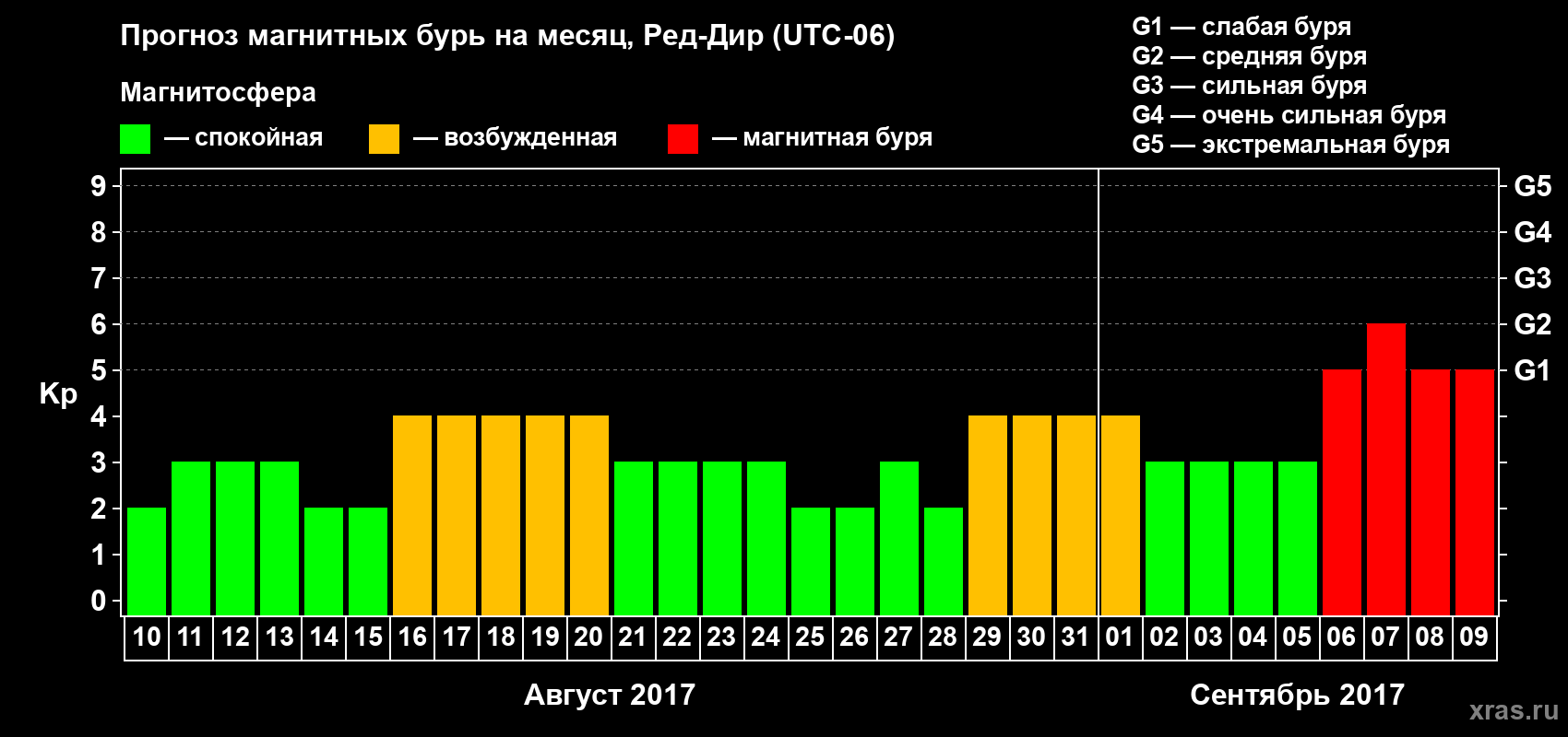 Прогноз максимального суточного геомагнитного индекса Kp на <b>1 месяц</b> (31 день) <b>с 10 августа по 09 сентября 2017 г</b>