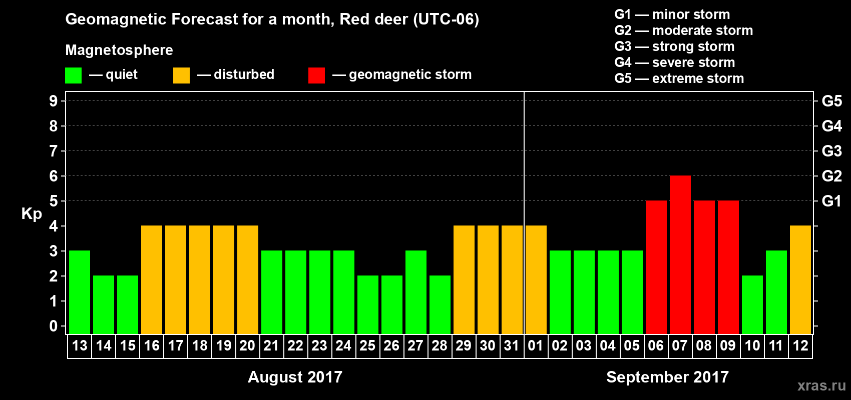 Forecast of the daily maximal value of geomagnetic index Kp for <b>1 month</b> (31 days) <b>from Aug 13, 2017 to Sep 12, 2017</b>