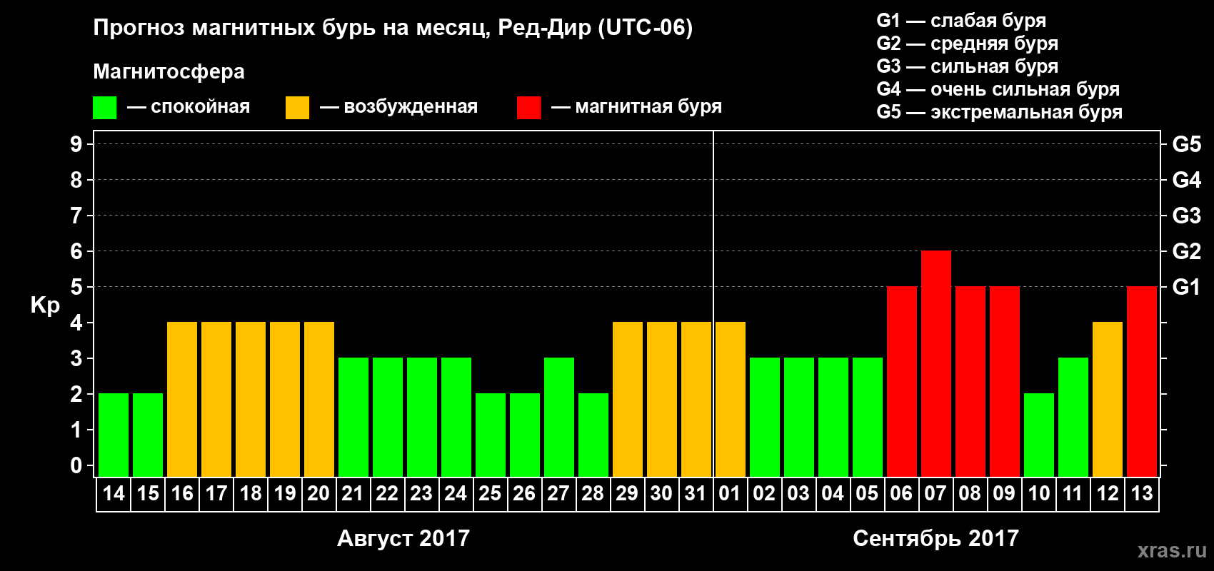 Прогноз максимального суточного геомагнитного индекса Kp на <b>1 месяц</b> (31 день) <b>с 14 августа по 13 сентября 2017 г</b>