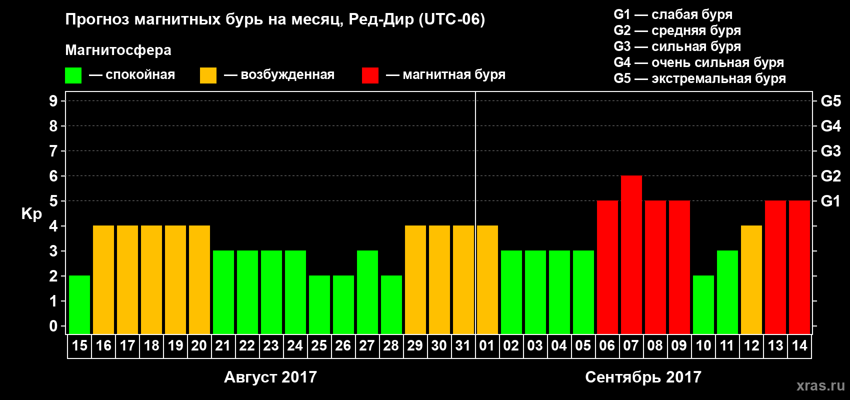 Прогноз максимального суточного геомагнитного индекса Kp на <b>1 месяц</b> (31 день) <b>с 15 августа по 14 сентября 2017 г</b>