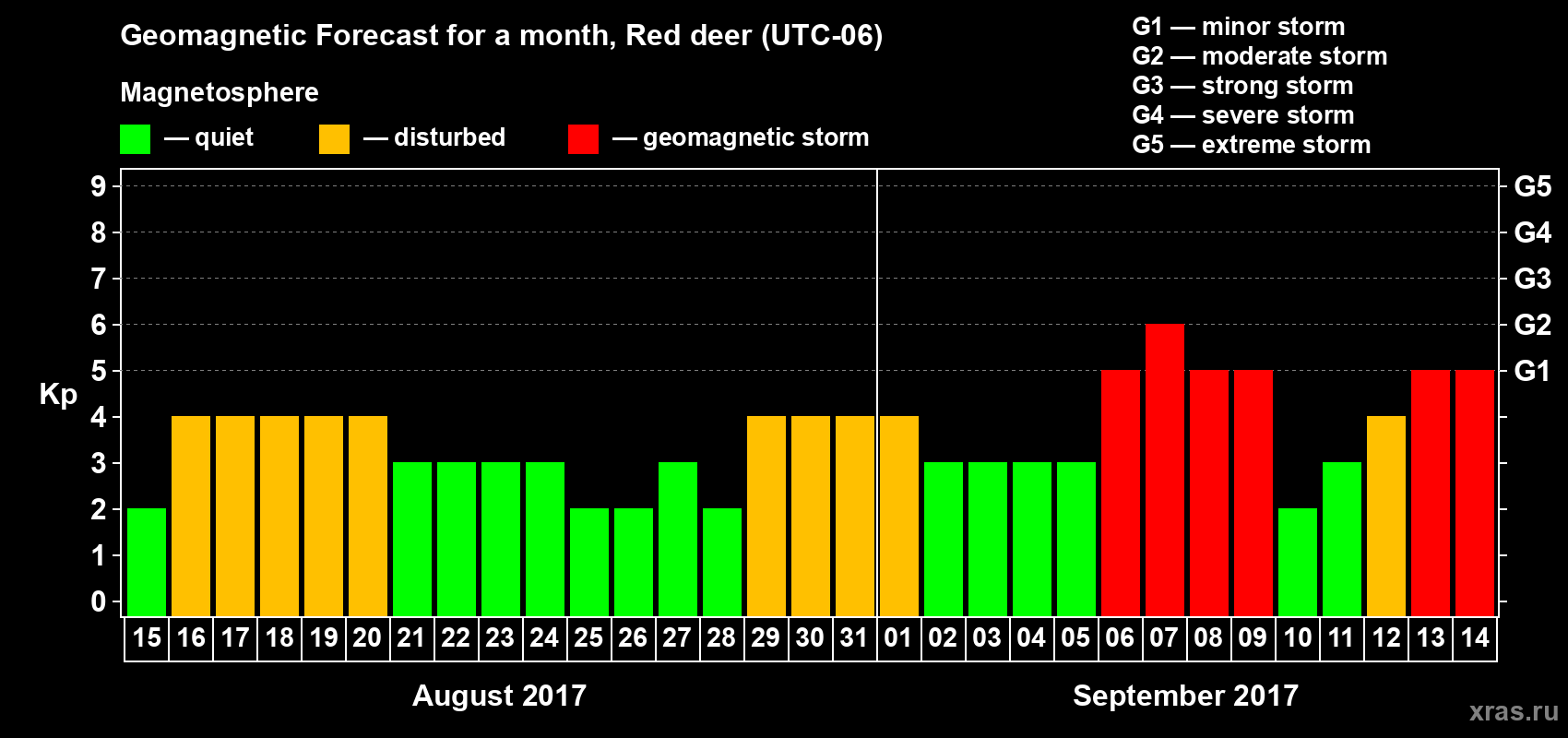 Forecast of the daily maximal value of geomagnetic index Kp for <b>1 month</b> (31 days) <b>from Aug 15, 2017 to Sep 14, 2017</b>