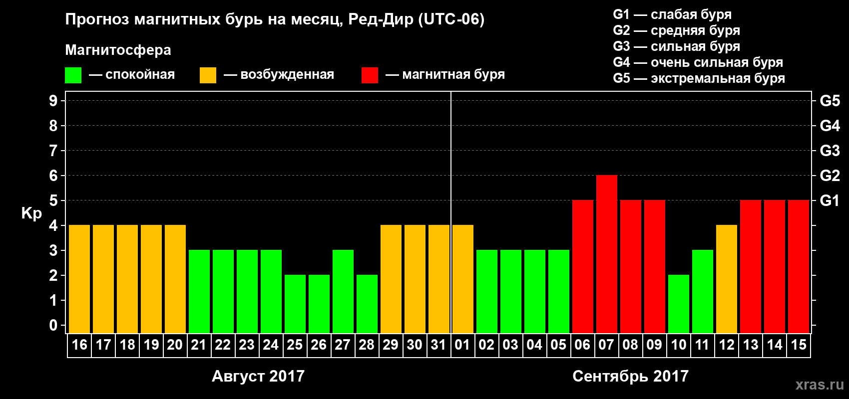 Прогноз максимального суточного геомагнитного индекса Kp на <b>1 месяц</b> (31 день) <b>с 16 августа по 15 сентября 2017 г</b>