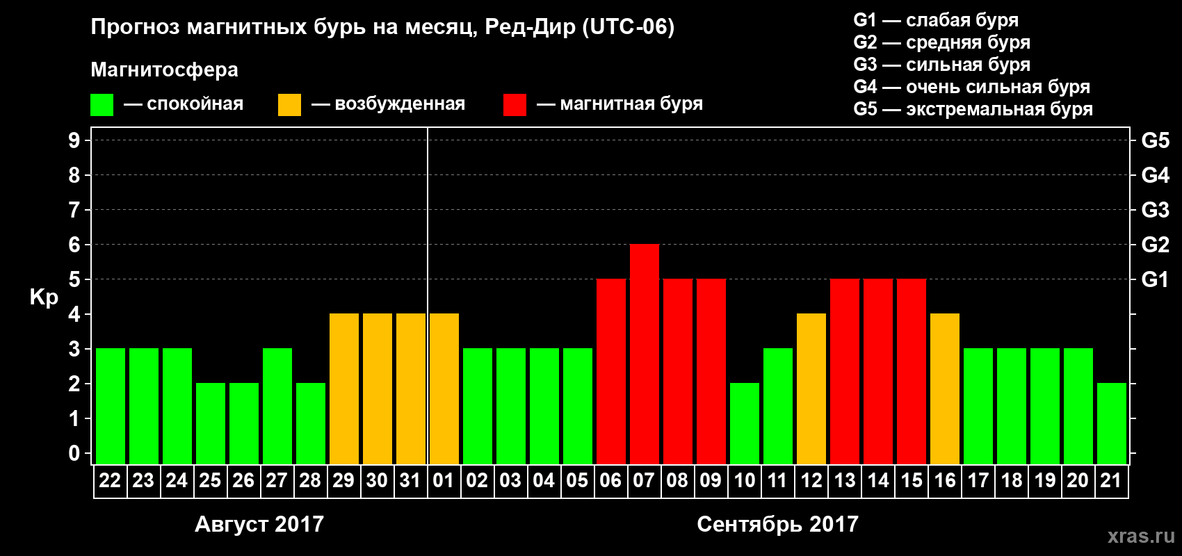 Прогноз максимального суточного геомагнитного индекса Kp на <b>1 месяц</b> (31 день) <b>с 22 августа по 21 сентября 2017 г</b>