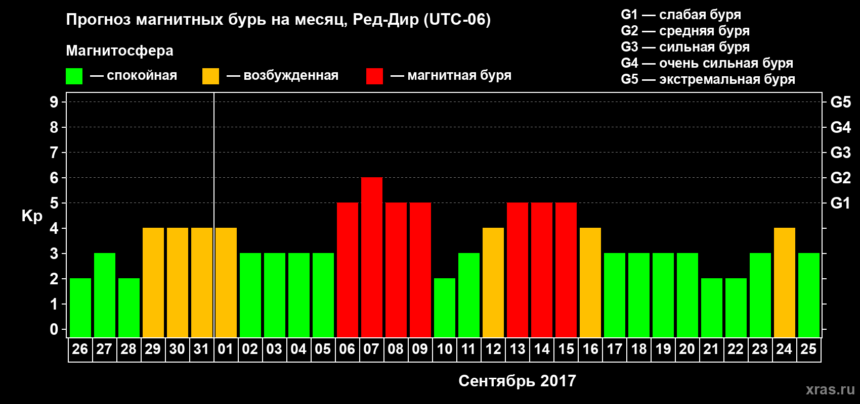 Прогноз максимального суточного геомагнитного индекса Kp на <b>1 месяц</b> (31 день) <b>с 26 августа по 25 сентября 2017 г</b>