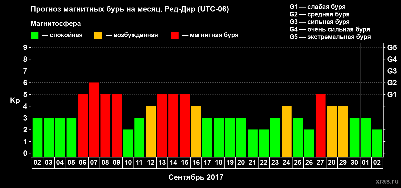 Прогноз максимального суточного геомагнитного индекса Kp на <b>1 месяц</b> (31 день) <b>с 02 сентября по 02 октября 2017 г</b>