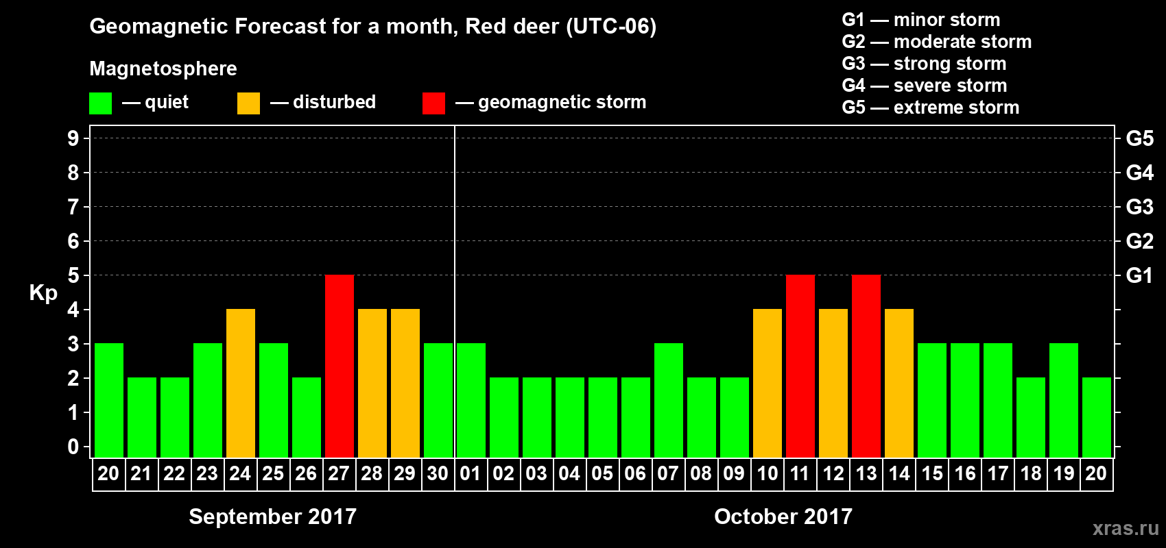 Forecast of the daily maximal value of geomagnetic index Kp for <b>1 month</b> (31 days) <b>from Sep 20, 2017 to Oct 20, 2017</b>