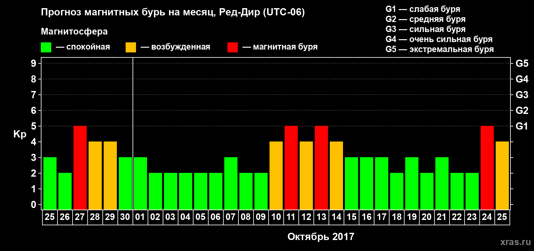 Прогноз максимального суточного геомагнитного индекса Kp на <b>1 месяц</b> (31 день) <b>с 25 сентября по 25 октября 2017 г</b>