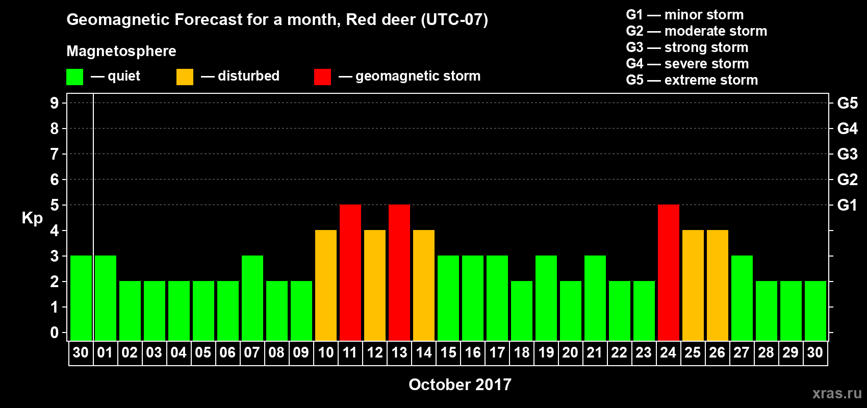 Forecast of the daily maximal value of geomagnetic index Kp for <b>1 month</b> (31 days) <b>from Sep 30, 2017 to Oct 30, 2017</b>