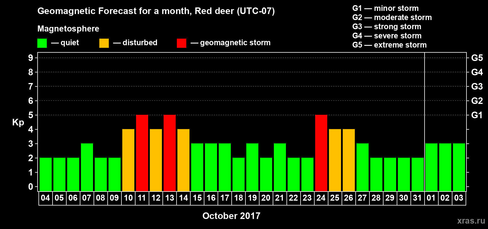 Forecast of the daily maximal value of geomagnetic index Kp for <b>1 month</b> (31 days) <b>from Oct 04, 2017 to Nov 03, 2017</b>