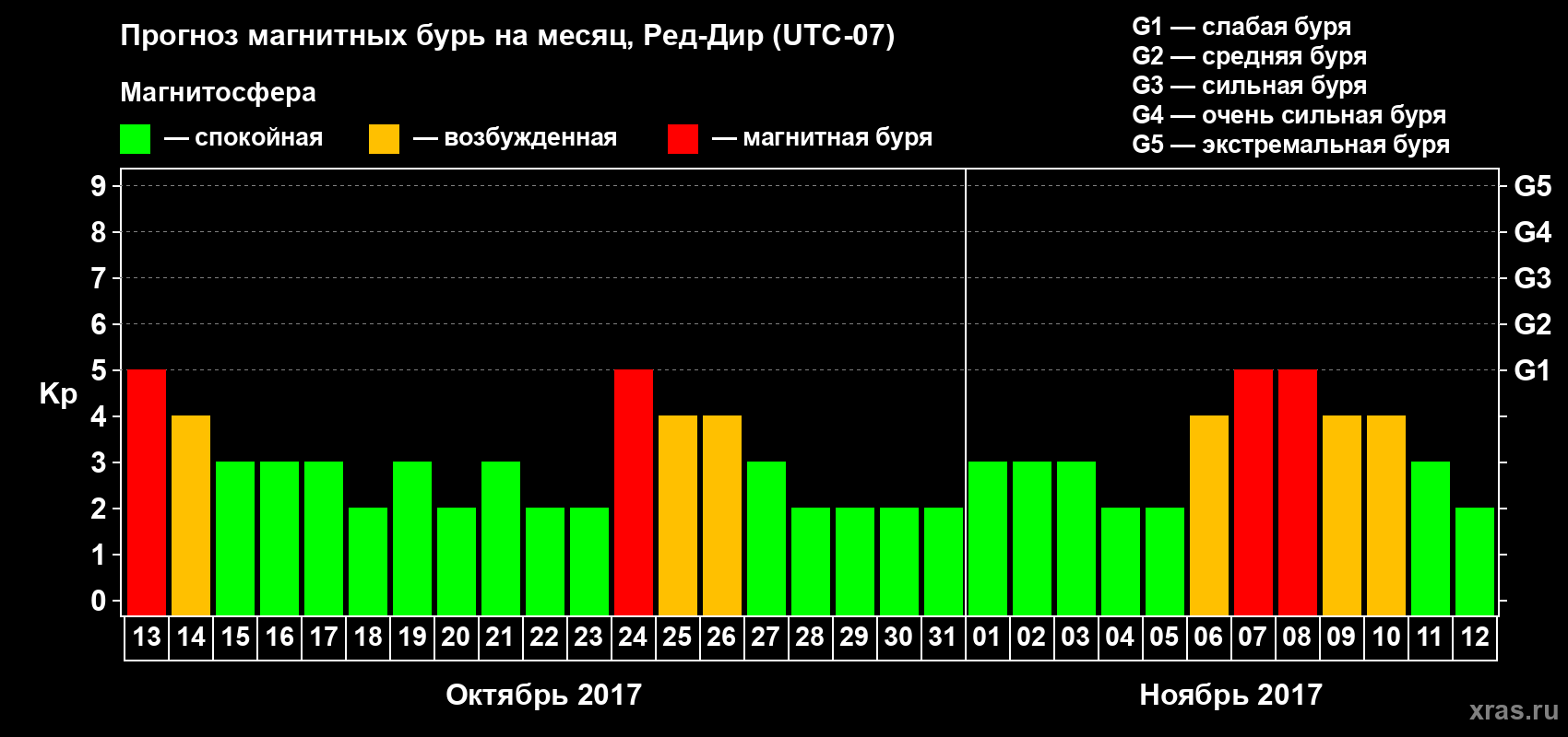 Прогноз максимального суточного геомагнитного индекса Kp на <b>1 месяц</b> (31 день) <b>с 13 октября по 12 ноября 2017 г</b>