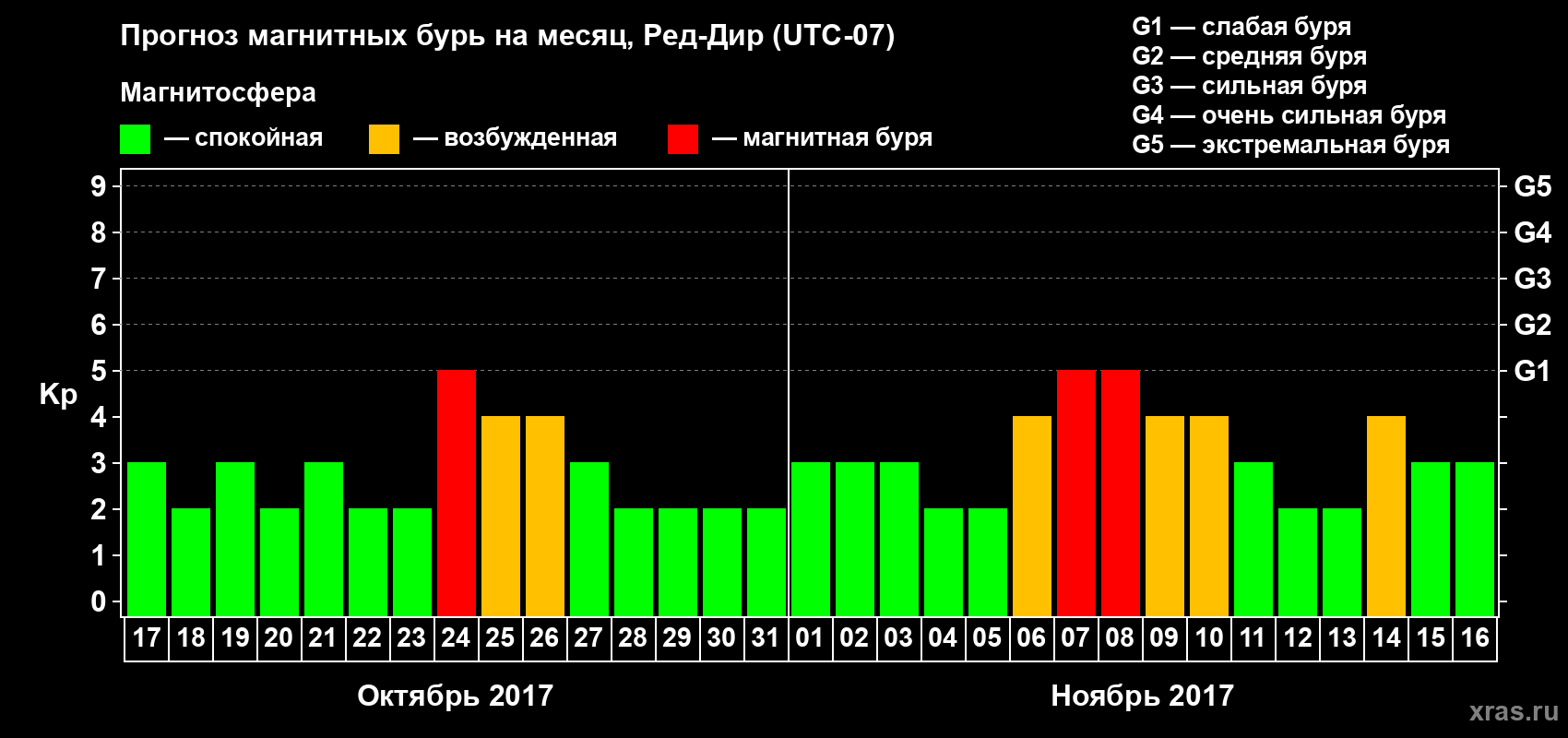 Прогноз максимального суточного геомагнитного индекса Kp на <b>1 месяц</b> (31 день) <b>с 17 октября по 16 ноября 2017 г</b>