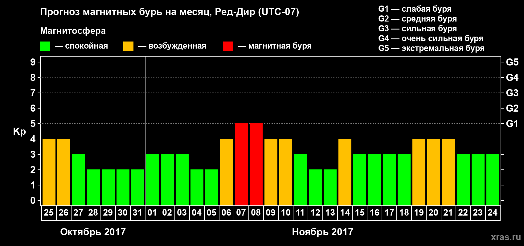 Прогноз максимального суточного геомагнитного индекса Kp на <b>1 месяц</b> (31 день) <b>с 25 октября по 24 ноября 2017 г</b>