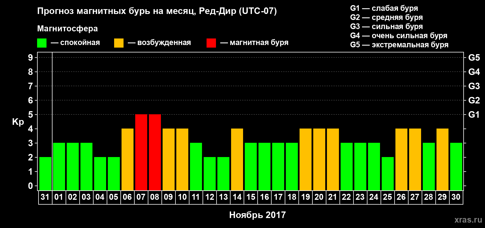 Прогноз максимального суточного геомагнитного индекса Kp на <b>1 месяц</b> (31 день) <b>с 31 октября по 30 ноября 2017 г</b>