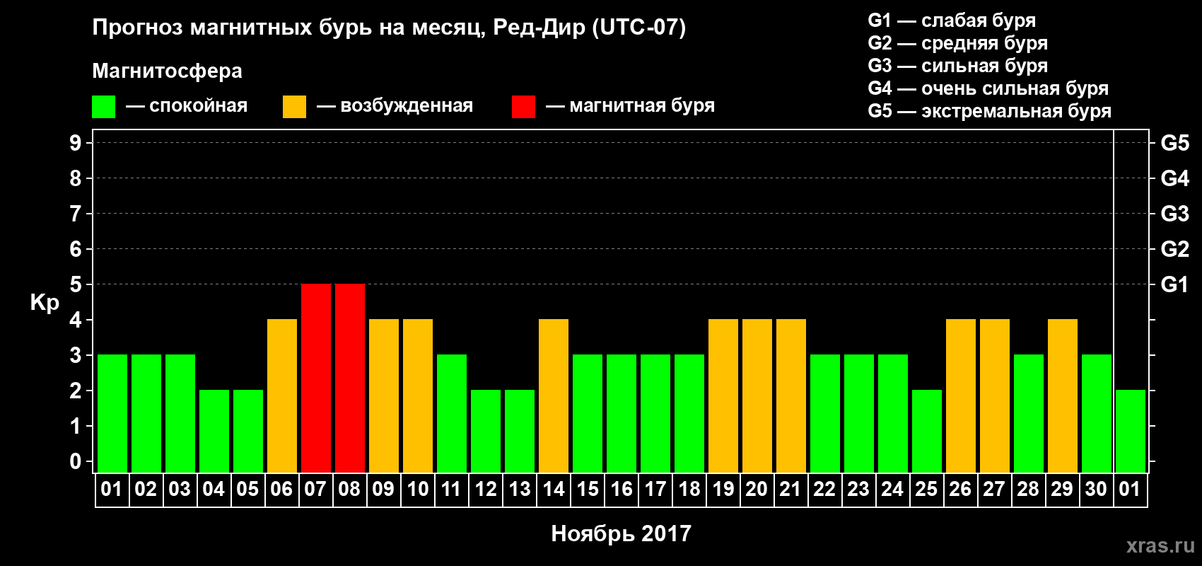 Прогноз максимального суточного геомагнитного индекса Kp на <b>1 месяц</b> (31 день) <b>с 01 ноября по 01 декабря 2017 г</b>
