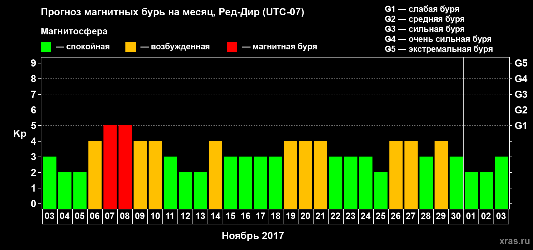 Прогноз максимального суточного геомагнитного индекса Kp на <b>1 месяц</b> (31 день) <b>с 03 ноября по 03 декабря 2017 г</b>