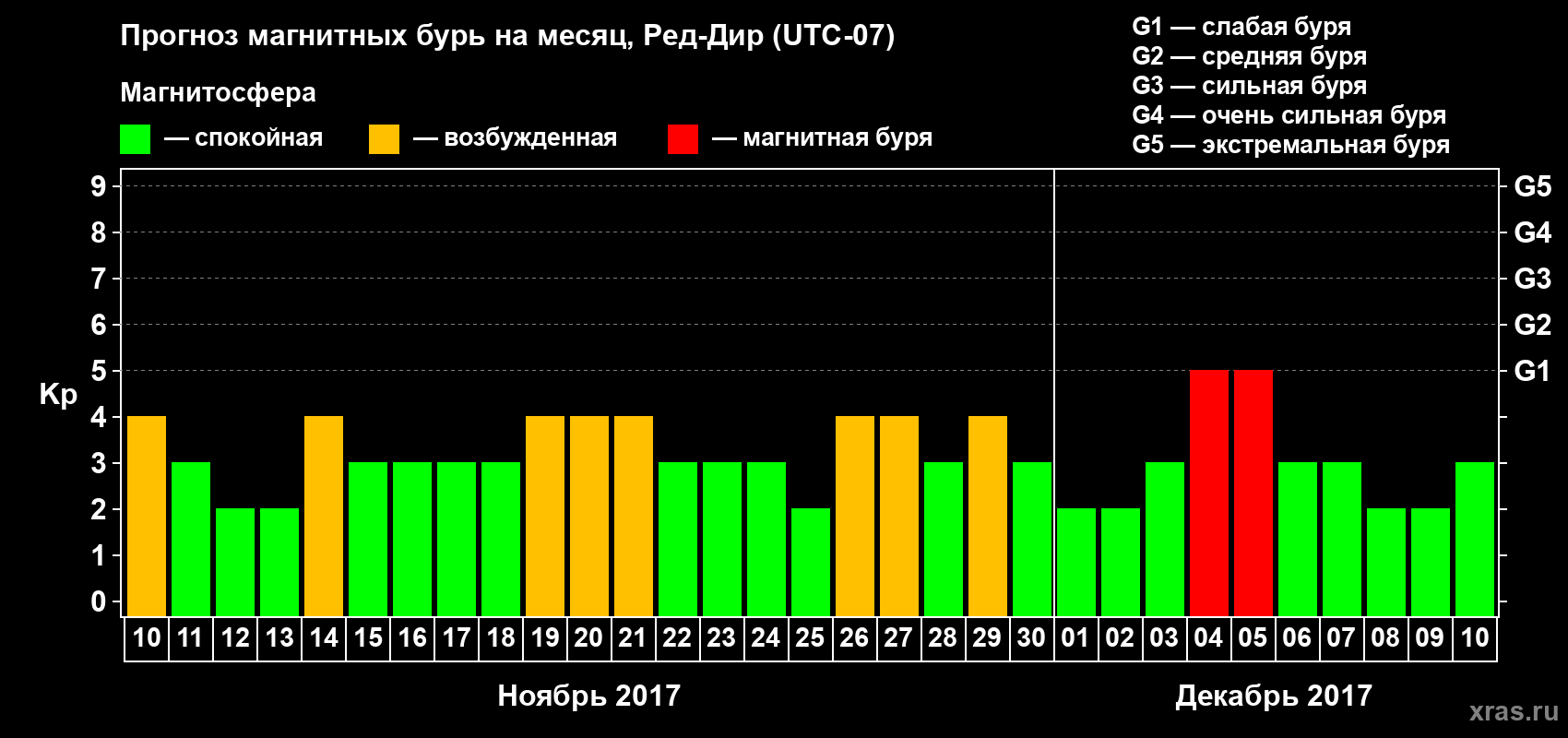 Прогноз максимального суточного геомагнитного индекса Kp на <b>1 месяц</b> (31 день) <b>с 10 ноября по 10 декабря 2017 г</b>