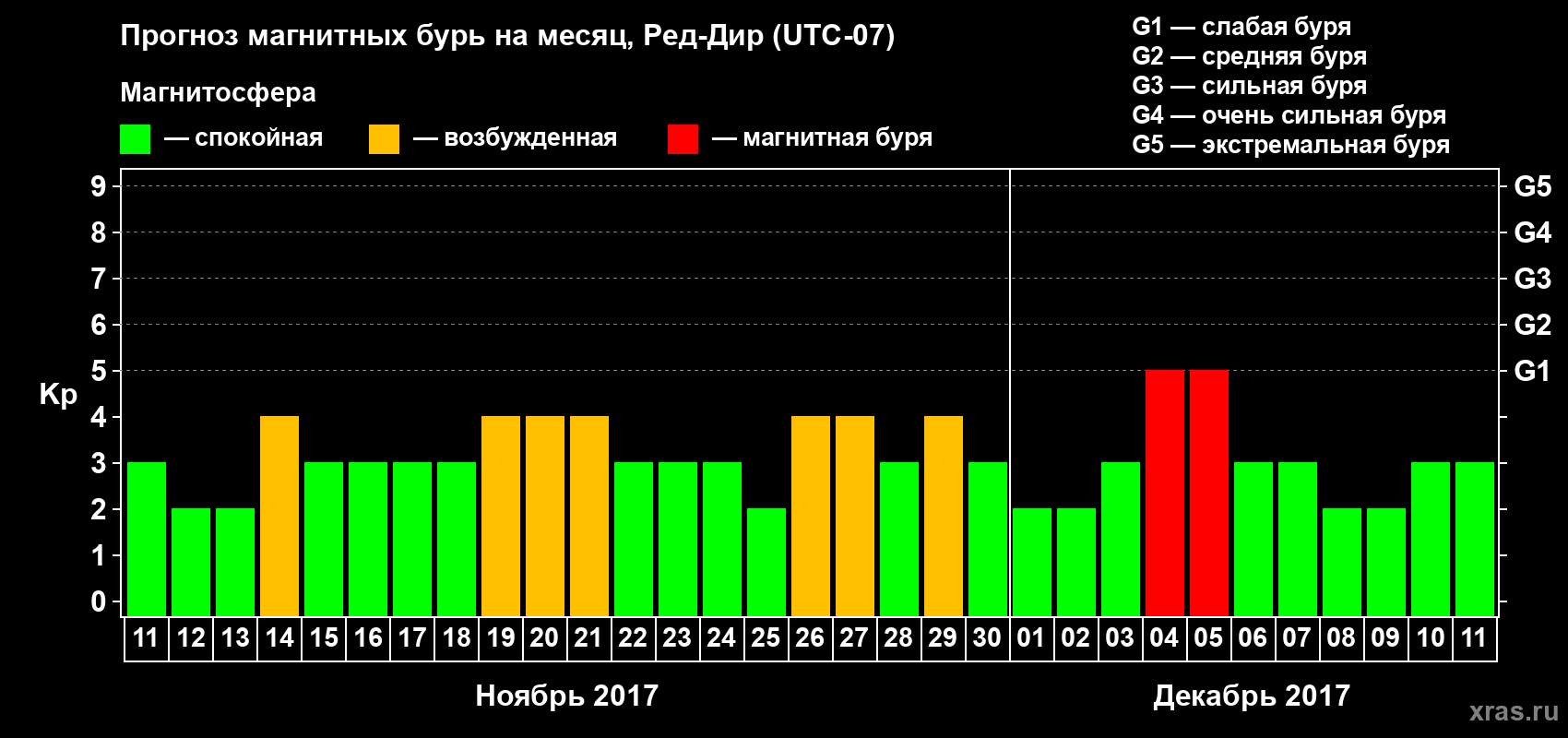 Прогноз максимального суточного геомагнитного индекса Kp на <b>1 месяц</b> (31 день) <b>с 11 ноября по 11 декабря 2017 г</b>