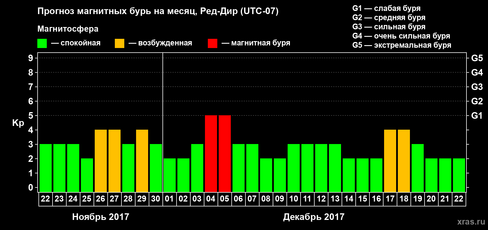 Прогноз максимального суточного геомагнитного индекса Kp на <b>1 месяц</b> (31 день) <b>с 22 ноября по 22 декабря 2017 г</b>
