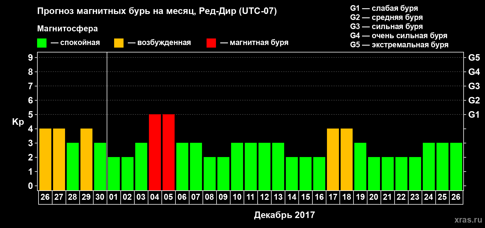 Прогноз максимального суточного геомагнитного индекса Kp на <b>1 месяц</b> (31 день) <b>с 26 ноября по 26 декабря 2017 г</b>