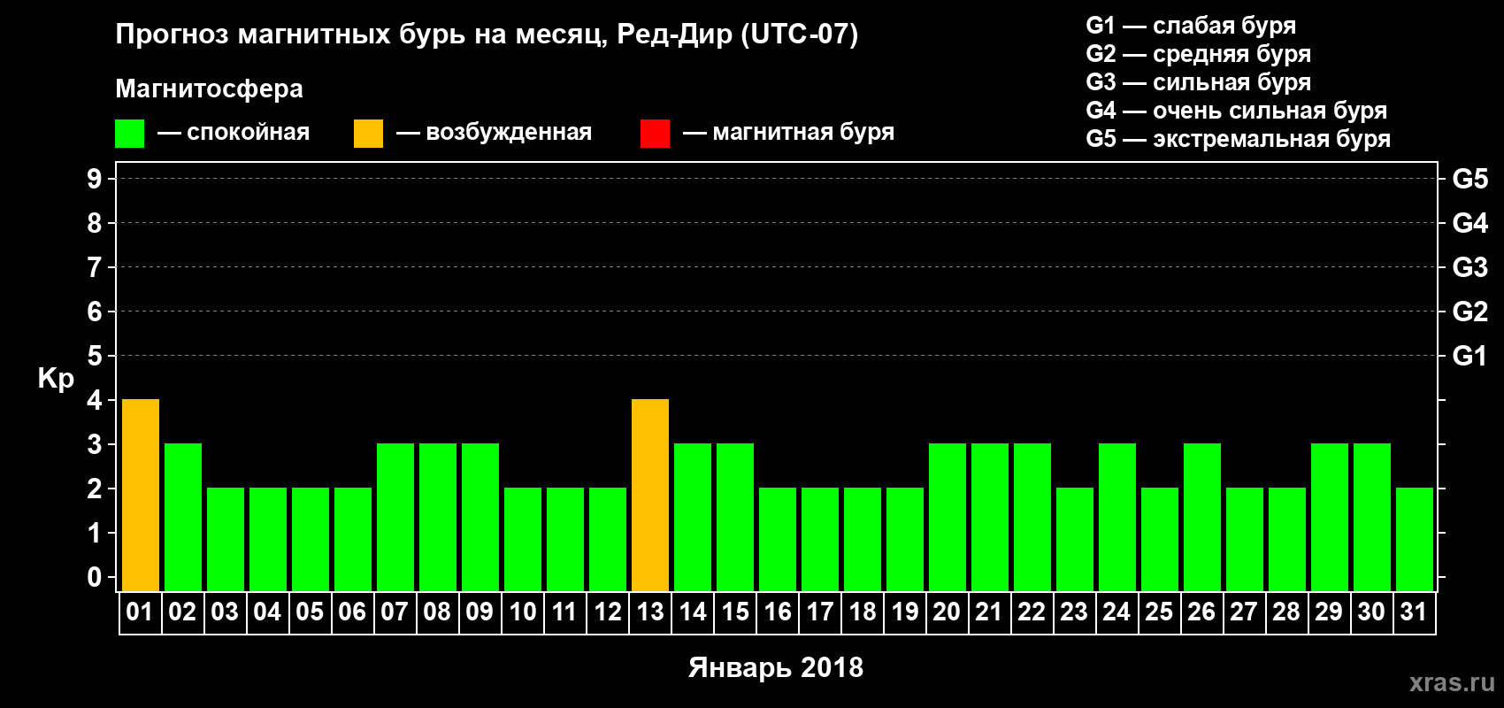 Прогноз максимального суточного геомагнитного индекса Kp на <b>1 месяц</b> (31 день) <b>с 01 января по 31 января 2018 г</b>