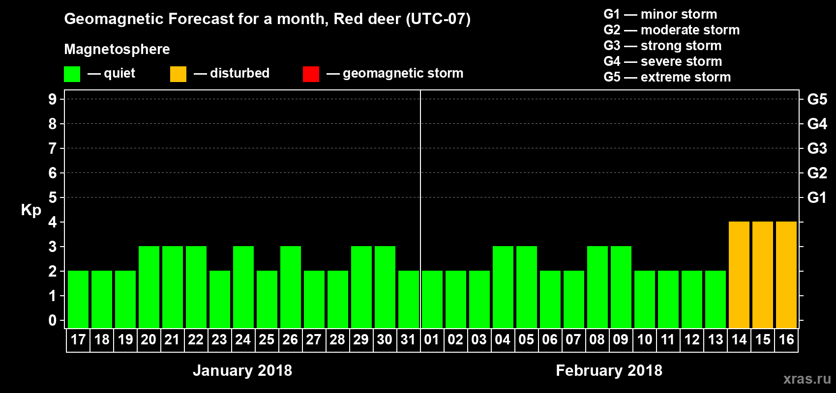 Forecast of the daily maximal value of geomagnetic index Kp for <b>1 month</b> (31 days) <b>from Jan 17, 2018 to Feb 16, 2018</b>