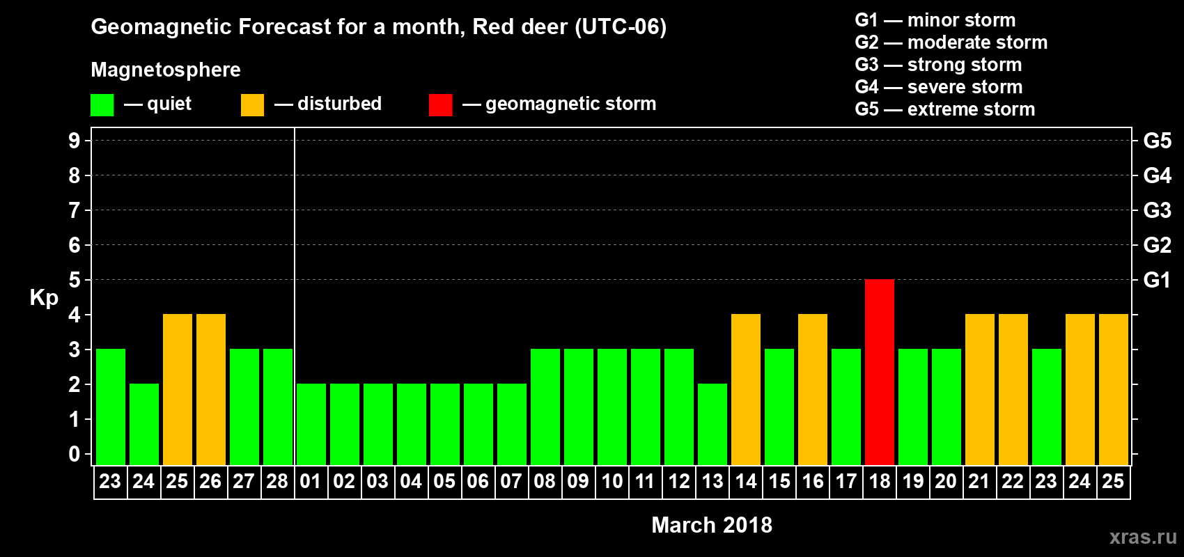 Forecast of the daily maximal value of geomagnetic index Kp for <b>1 month</b> (31 days) <b>from Feb 23, 2018 to Mar 25, 2018</b>