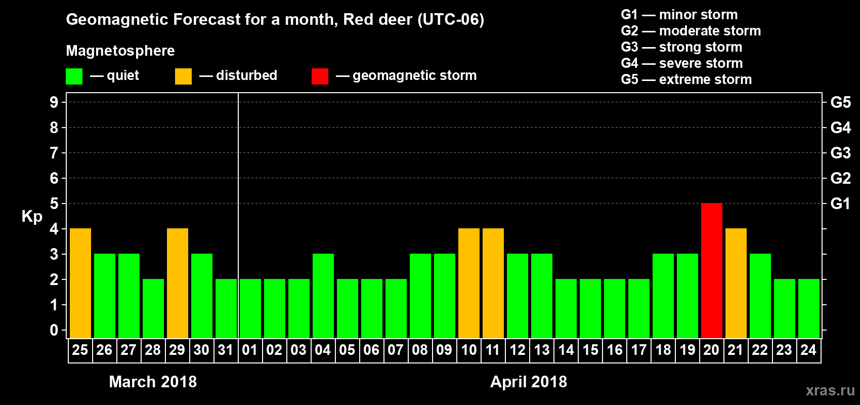 Forecast of the daily maximal value of geomagnetic index Kp for <b>1 month</b> (31 days) <b>from Mar 25, 2018 to Apr 24, 2018</b>