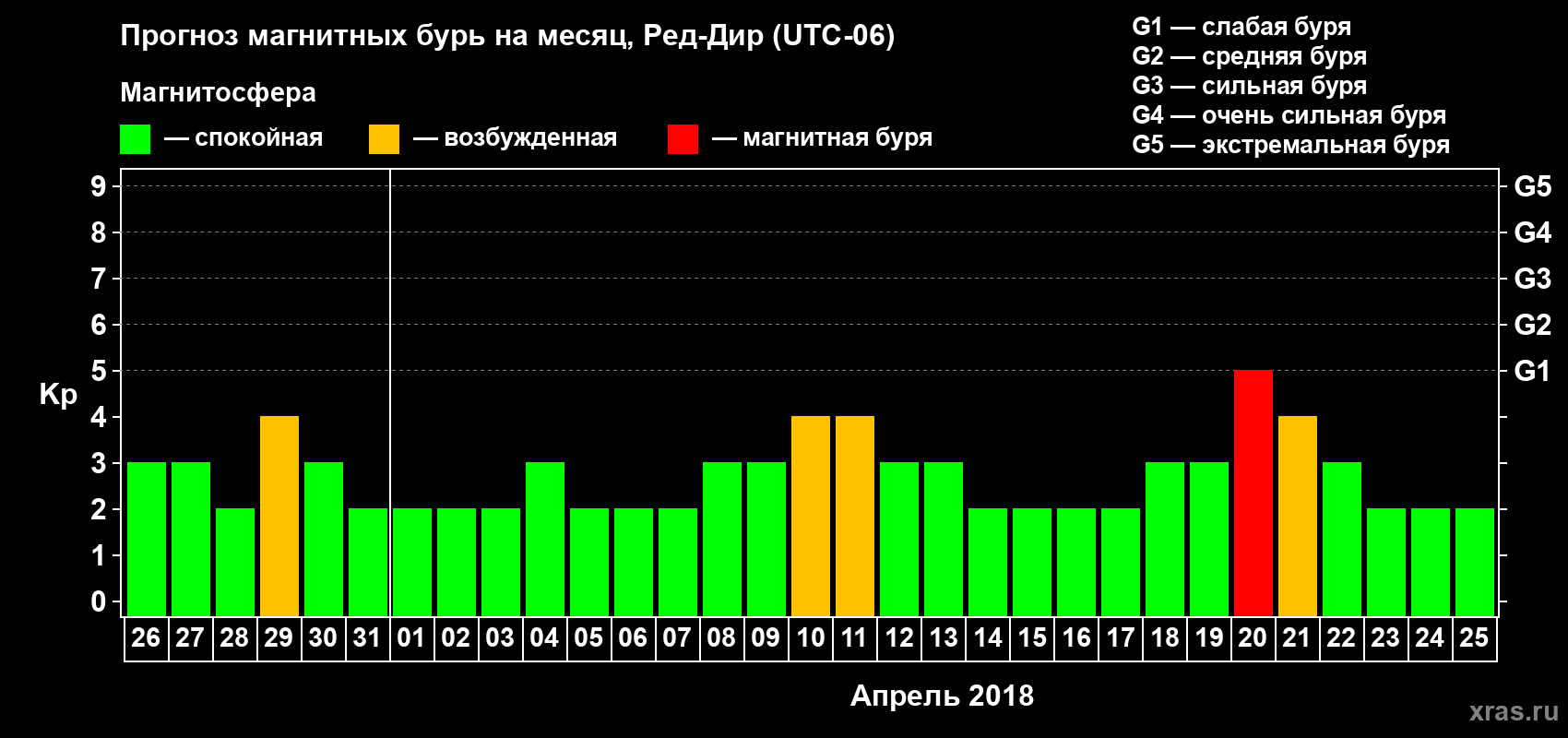 Прогноз максимального суточного геомагнитного индекса Kp на <b>1 месяц</b> (31 день) <b>с 26 марта по 25 апреля 2018 г</b>