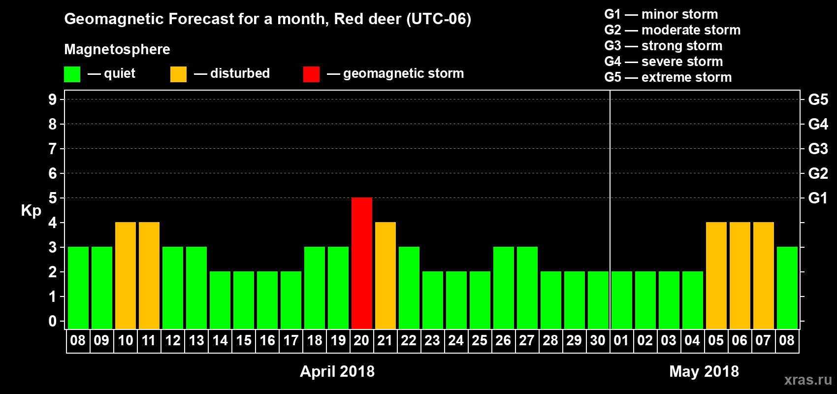 Forecast of the daily maximal value of geomagnetic index Kp for <b>1 month</b> (31 days) <b>from Apr 08, 2018 to May 08, 2018</b>