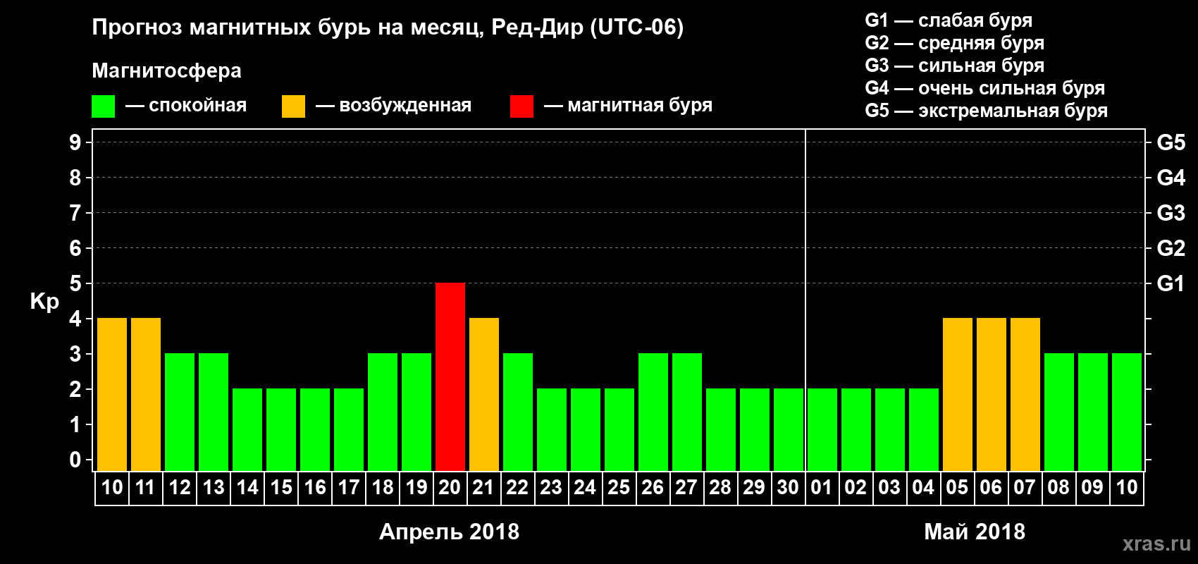 Прогноз максимального суточного геомагнитного индекса Kp на <b>1 месяц</b> (31 день) <b>с 10 апреля по 10 мая 2018 г</b>