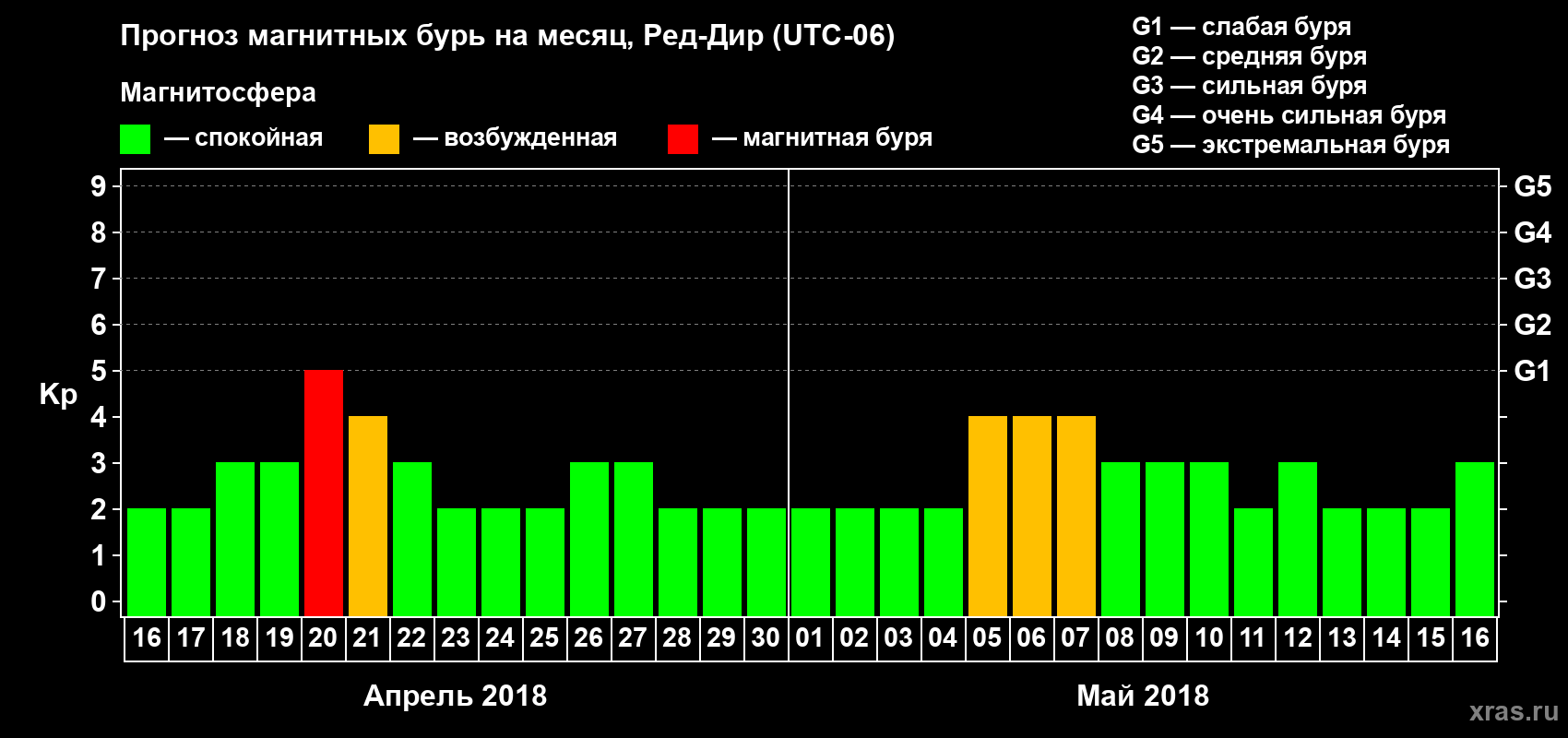 Прогноз максимального суточного геомагнитного индекса Kp на <b>1 месяц</b> (31 день) <b>с 16 апреля по 16 мая 2018 г</b>