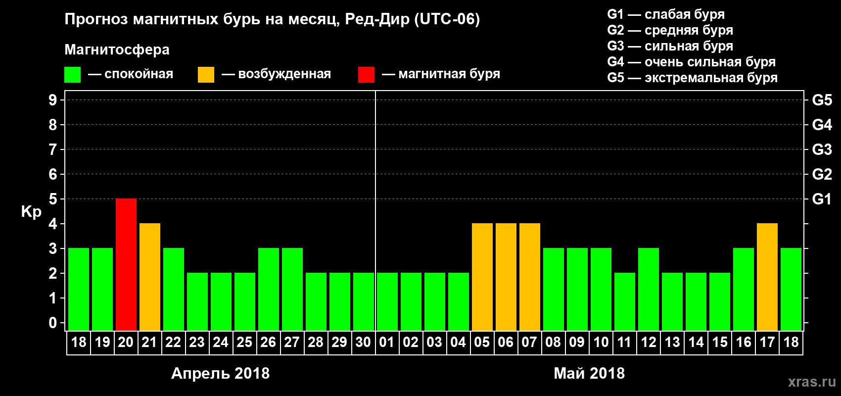 Прогноз максимального суточного геомагнитного индекса Kp на <b>1 месяц</b> (31 день) <b>с 18 апреля по 18 мая 2018 г</b>