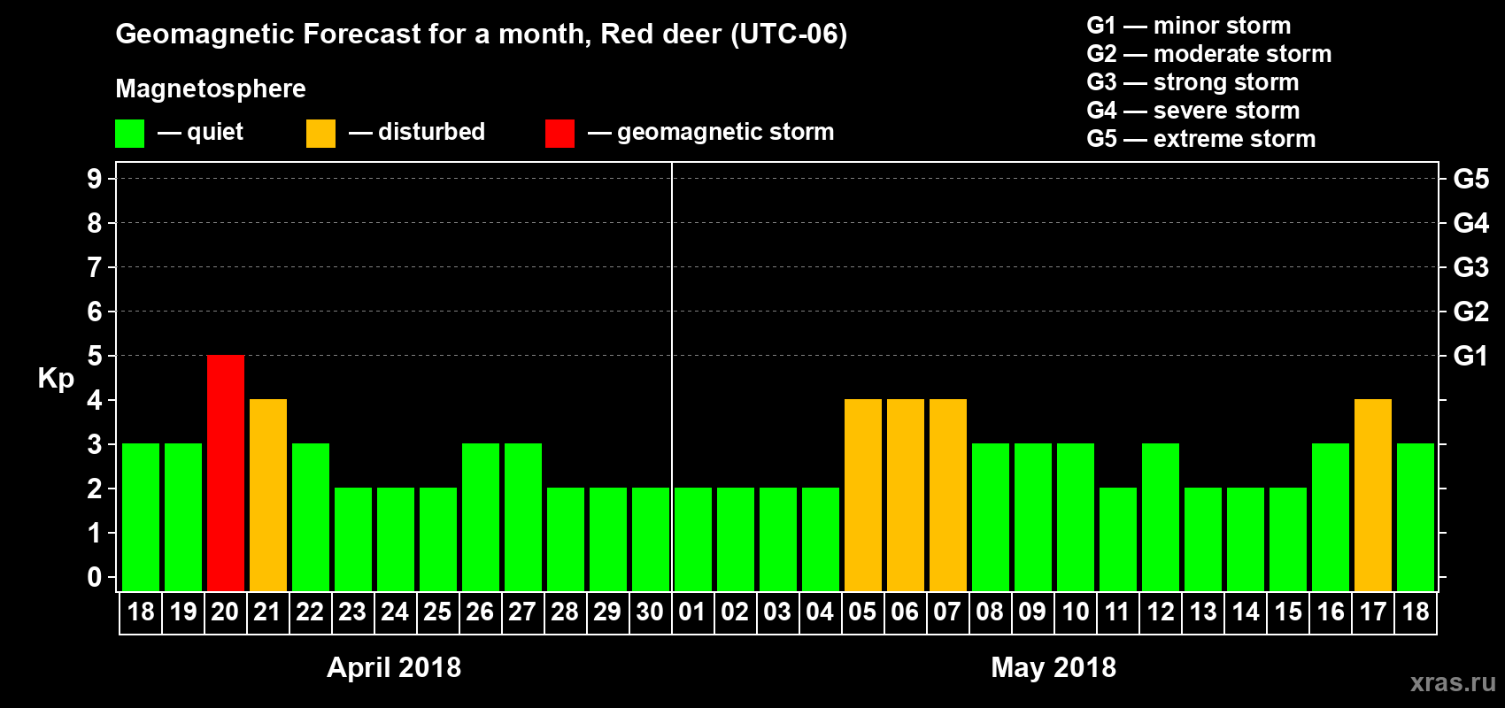 Forecast of the daily maximal value of geomagnetic index Kp for <b>1 month</b> (31 days) <b>from Apr 18, 2018 to May 18, 2018</b>