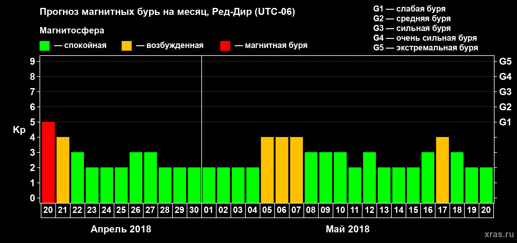 Прогноз максимального суточного геомагнитного индекса Kp на <b>1 месяц</b> (31 день) <b>с 20 апреля по 20 мая 2018 г</b>