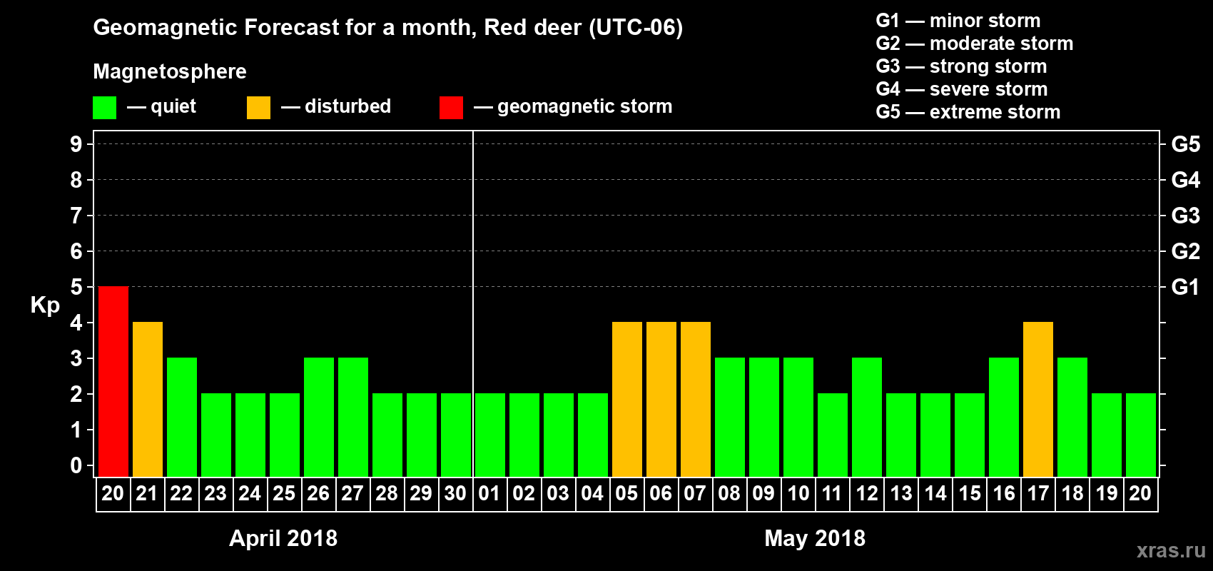 Forecast of the daily maximal value of geomagnetic index Kp for <b>1 month</b> (31 days) <b>from Apr 20, 2018 to May 20, 2018</b>