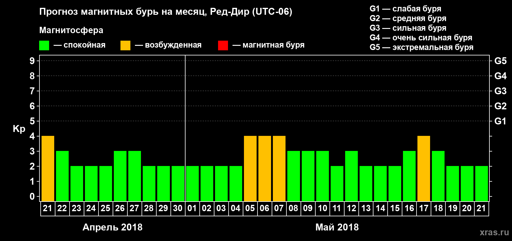 Прогноз максимального суточного геомагнитного индекса Kp на <b>1 месяц</b> (31 день) <b>с 21 апреля по 21 мая 2018 г</b>
