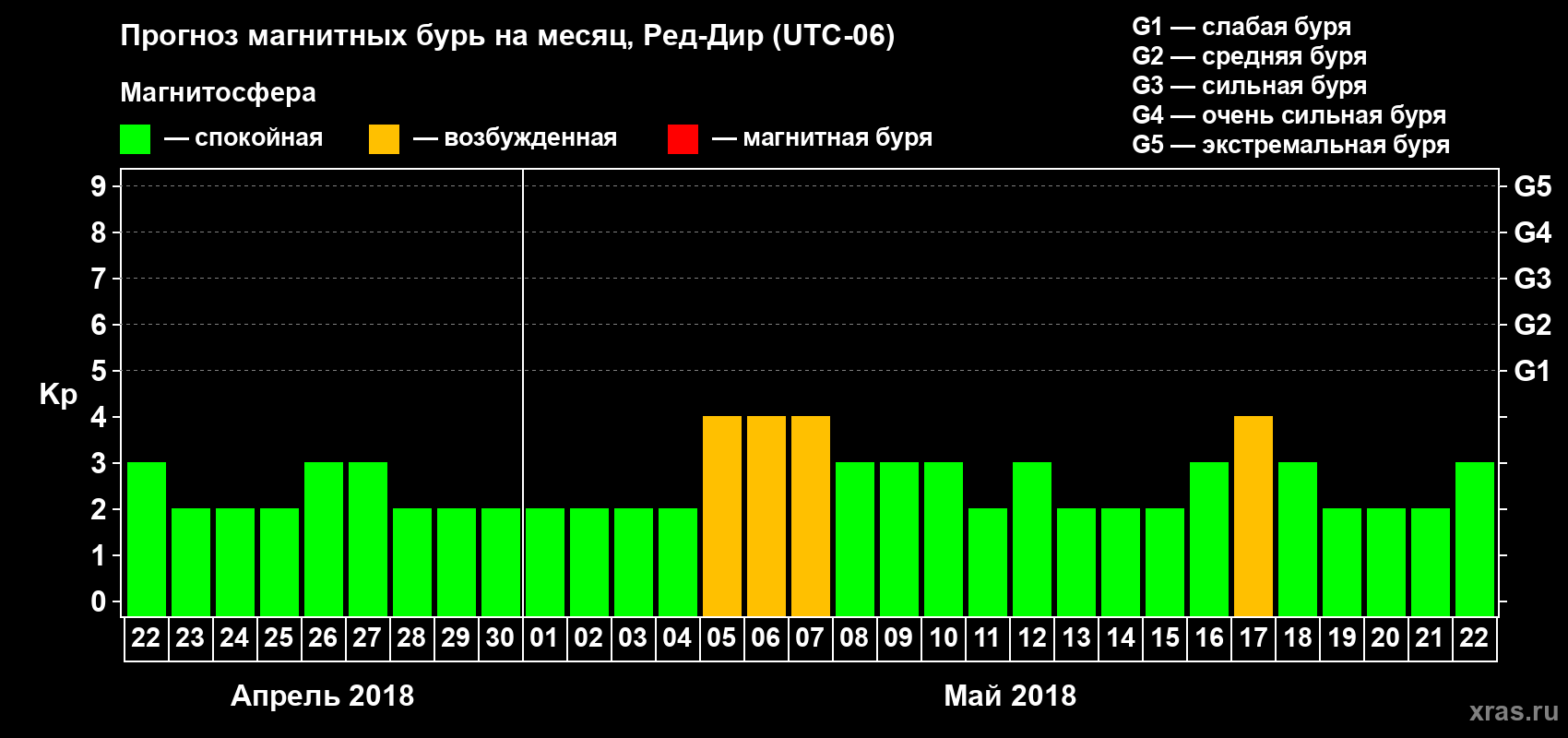 Прогноз максимального суточного геомагнитного индекса Kp на <b>1 месяц</b> (31 день) <b>с 22 апреля по 22 мая 2018 г</b>