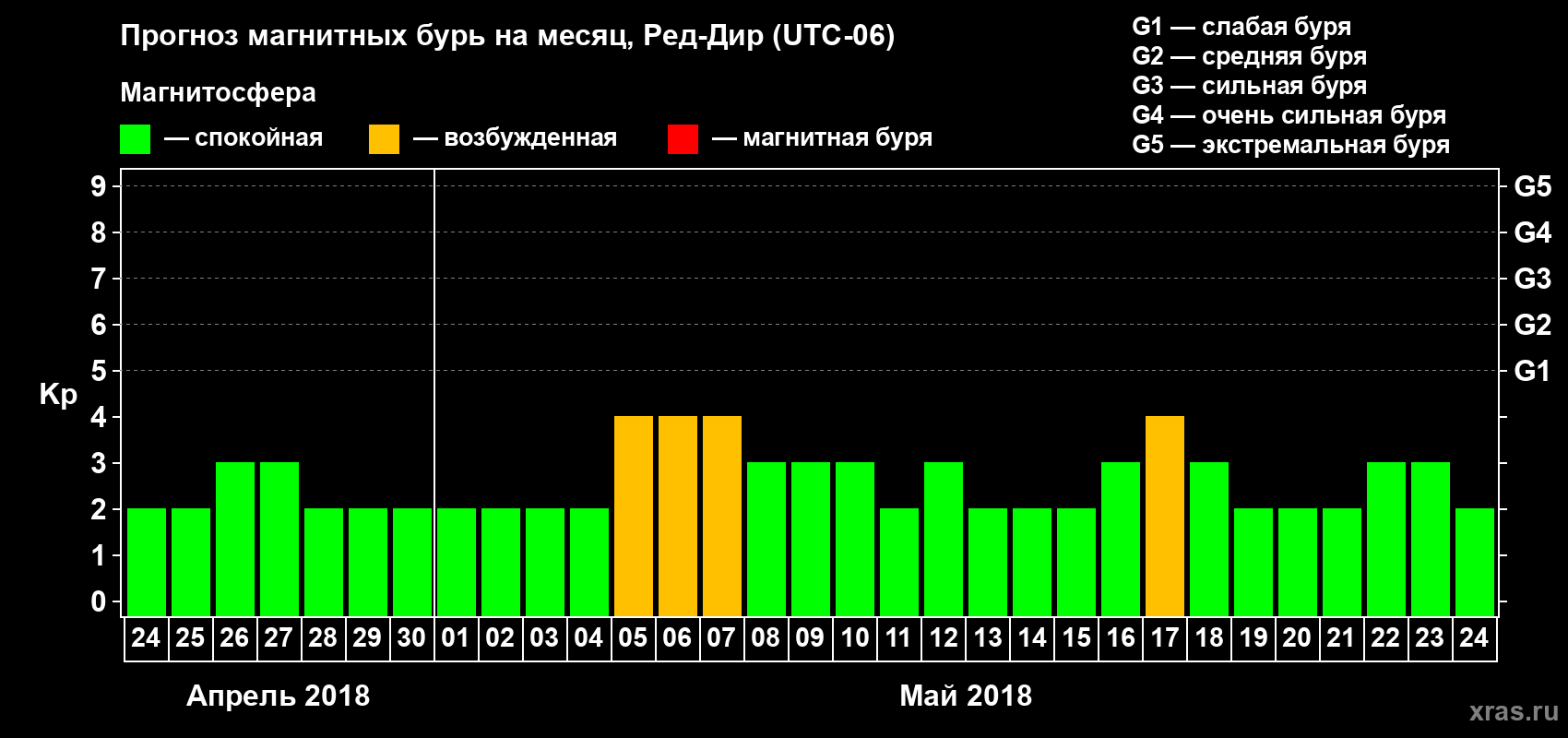 Прогноз максимального суточного геомагнитного индекса Kp на <b>1 месяц</b> (31 день) <b>с 24 апреля по 24 мая 2018 г</b>