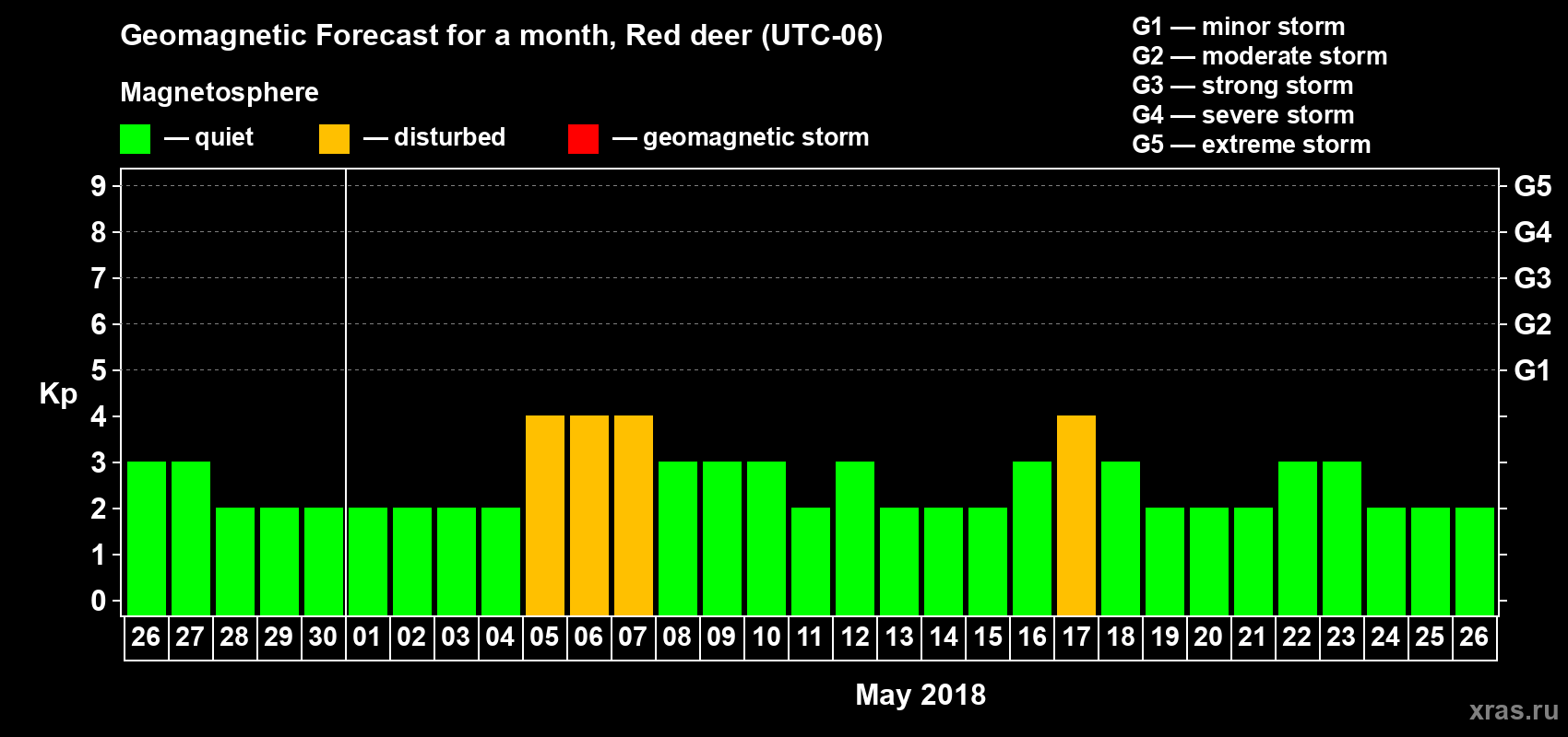 Forecast of the daily maximal value of geomagnetic index Kp for <b>1 month</b> (31 days) <b>from Apr 26, 2018 to May 26, 2018</b>