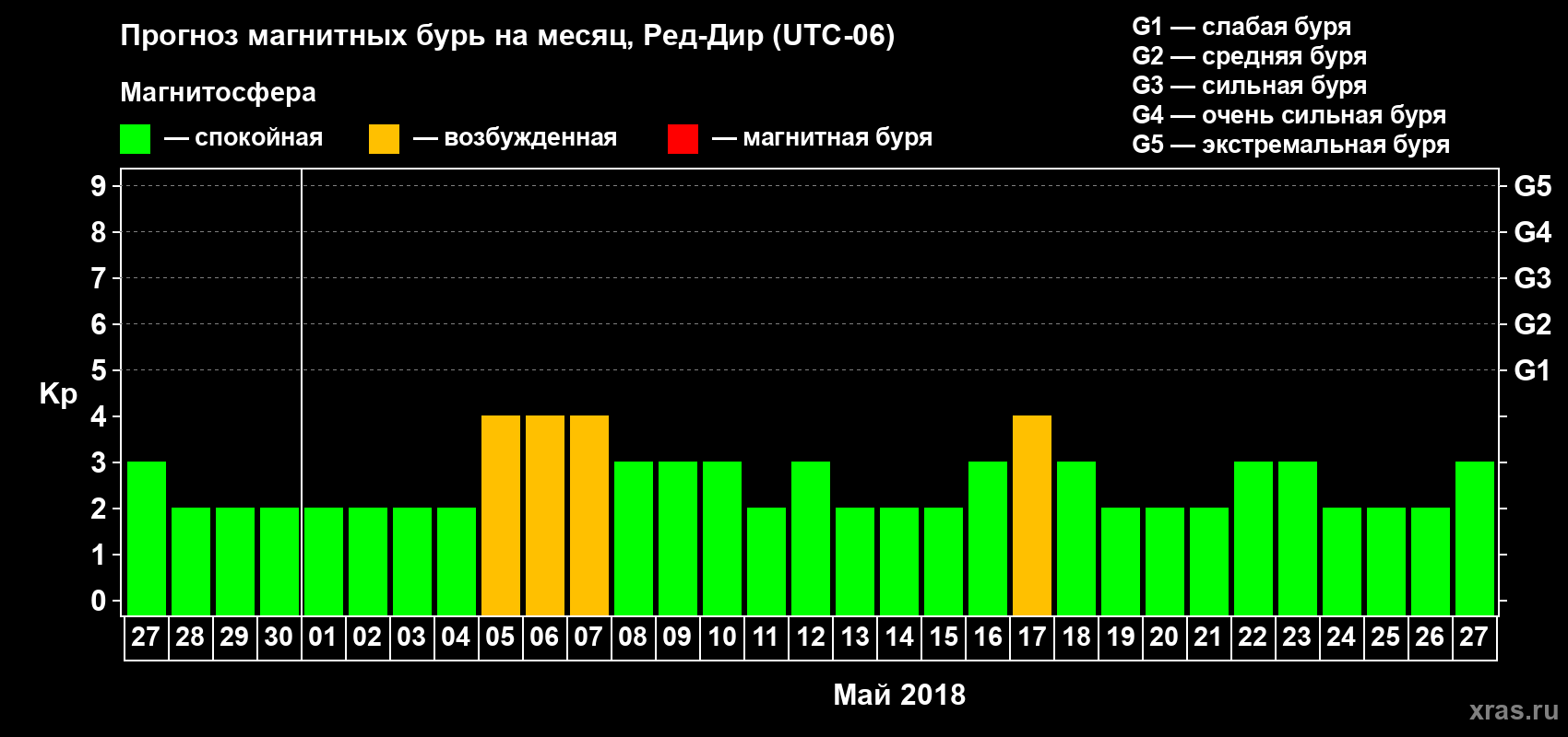 Прогноз максимального суточного геомагнитного индекса Kp на <b>1 месяц</b> (31 день) <b>с 27 апреля по 27 мая 2018 г</b>