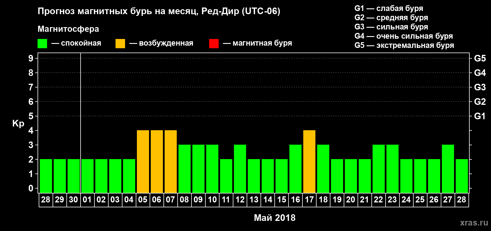 Прогноз максимального суточного геомагнитного индекса Kp на <b>1 месяц</b> (31 день) <b>с 28 апреля по 28 мая 2018 г</b>